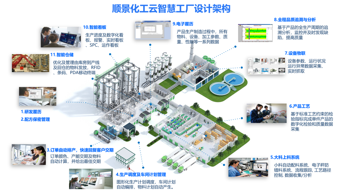順景化工(gōng)雲智慧工(gōng)廠設計架構